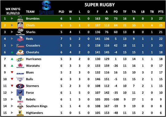 Super Rugby Table Week 7